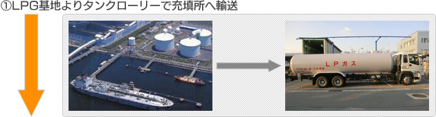 (1)LPG基地よりタンクローリーで充填所へ輸送