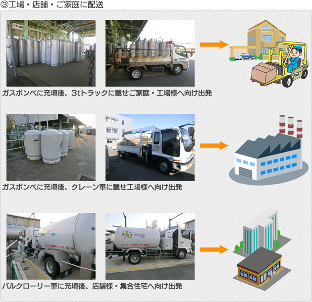 (3)各工場・店舗・ご家庭に配送